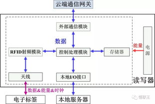 解碼物聯(lián)網(wǎng)的“初心” RFID數(shù)據(jù)處理服務(wù)的核心價值與實(shí)踐