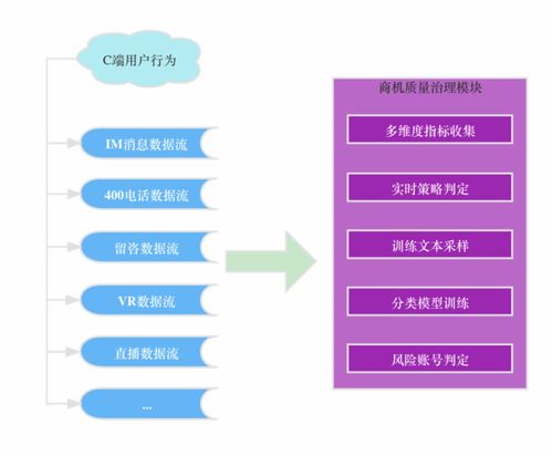 貝殼找房流量分發(fā)數(shù)據(jù)回收與治理演進(jìn)之路 構(gòu)建高效、可靠的數(shù)據(jù)處理服務(wù)